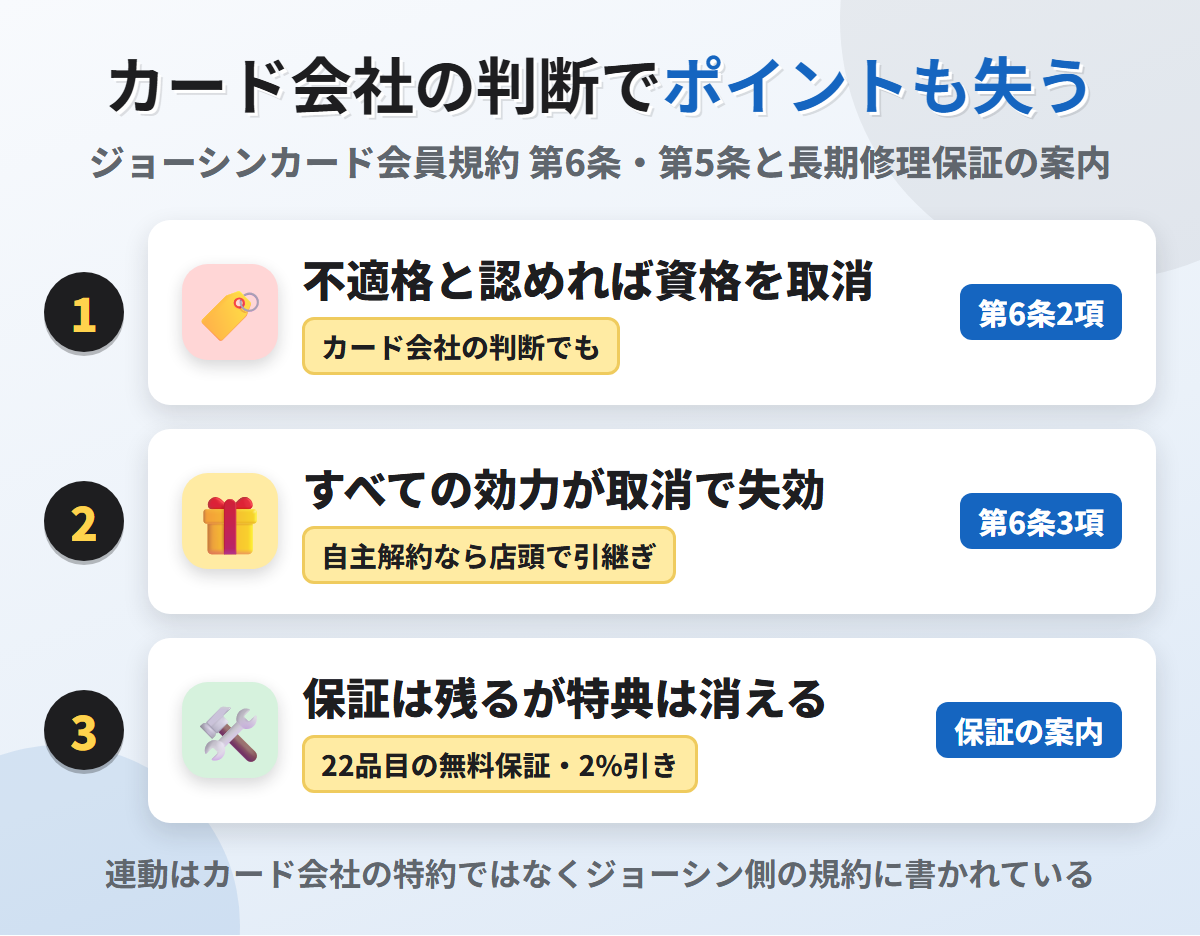 カード会社の判断でポイントも失う流れ。ジョーシンカード会員規約 第6条でカード会社が不適格と認めればジョーシン側の会員資格も取り消され、すべての効力が失効し、長期修理保証は残るが無料保証などの特典は消える