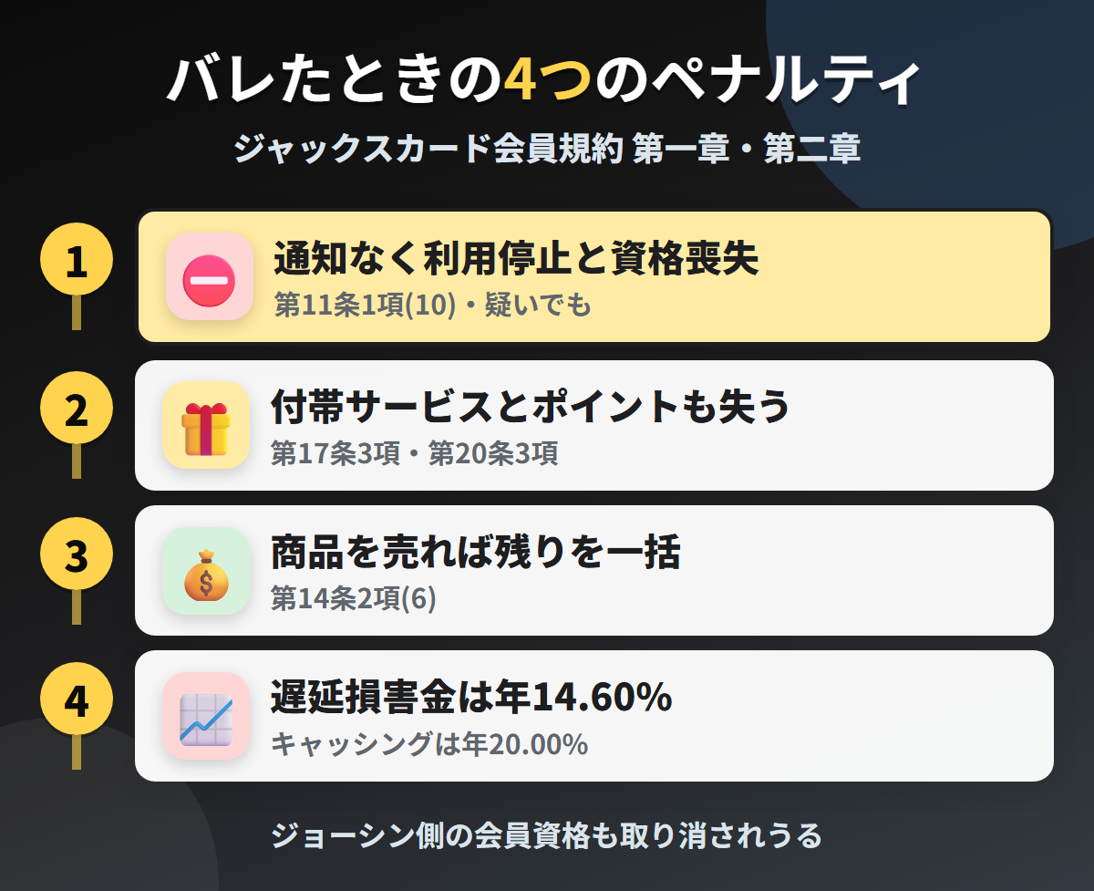 ジョーシンカードで現金化がバレたときの4つのペナルティ。通知なしの利用停止と資格喪失、付帯サービスとポイントの喪失、商品の売却による一括、遅延損害金年14.60%