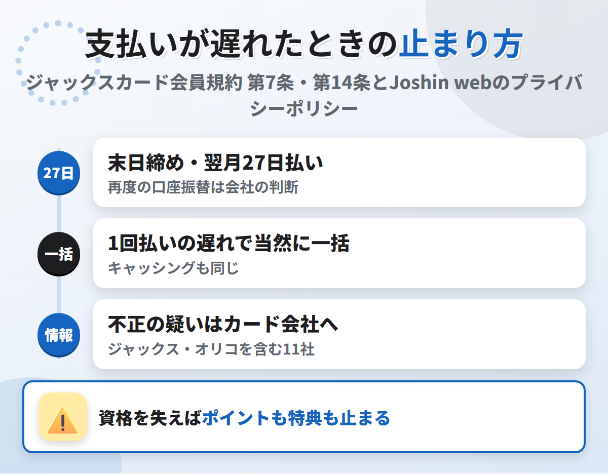 ジョーシンカードの支払いが遅れたときの流れ。末日締め翌月27日払いで、1回払いの遅れで当然に一括、不正の疑いはJoshin webからカード会社へ情報提供
