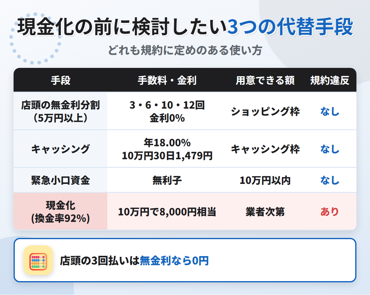現金化の代替手段の比較表。ジョーシン店頭の5万円以上は3・6・10・12回が金利0%、キャッシング年18.00%で10万円30日1,479円、緊急小口資金の無利子と、換金率92%の現金化を比べている