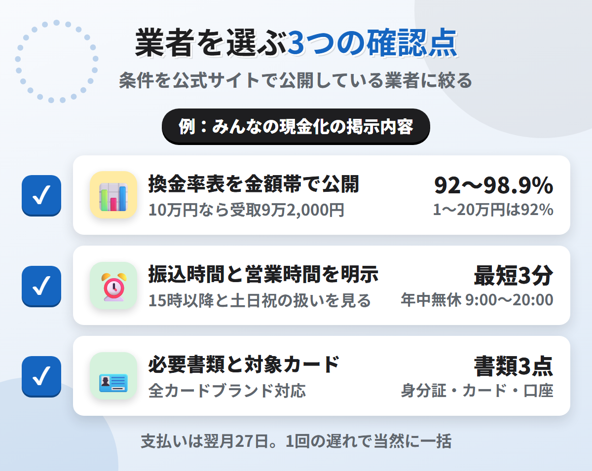 現金化業者を選ぶ3つの確認点。換金率表の公開、振込時間と営業時間の明示、必要書類と対象カードの明記