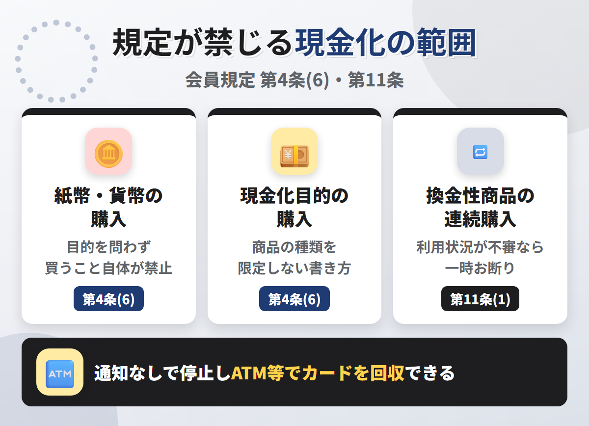 JP BANKカードの会員規定が禁じる現金化の範囲。紙幣・貨幣の購入、現金化目的の購入、換金性商品の連続購入による一時お断り