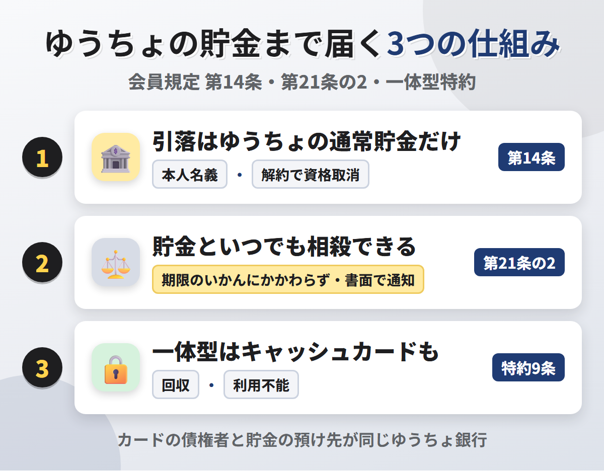 ゆうちょの貯金まで届く3つの仕組み。引落しはゆうちょの通常貯金だけ、貯金といつでも相殺できる規定、一体型カードの回収や利用不能