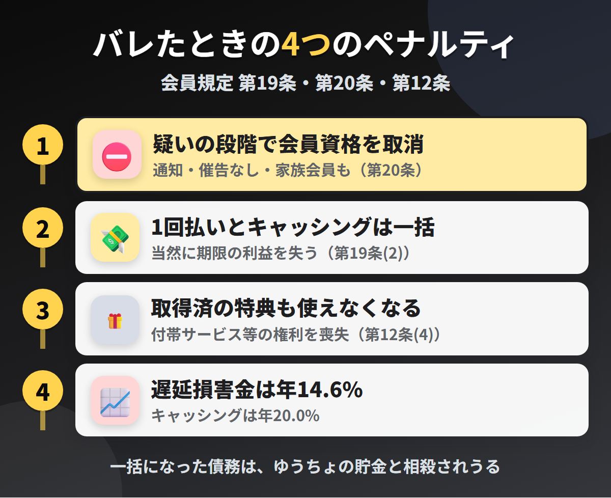 JP BANKカードで現金化がバレたときの4つのペナルティ。会員資格の取消、1回払いとキャッシングの一括返済、取得済の特典の喪失、遅延損害金年14.6%