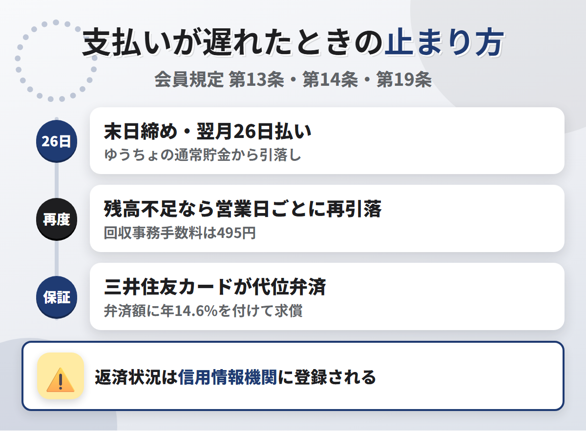 JP BANKカードの支払いが遅れたときの流れ。末日締め翌月26日払いで、残高不足なら営業日ごとに再引落しされ、保証会社の三井住友カードが代位弁済する