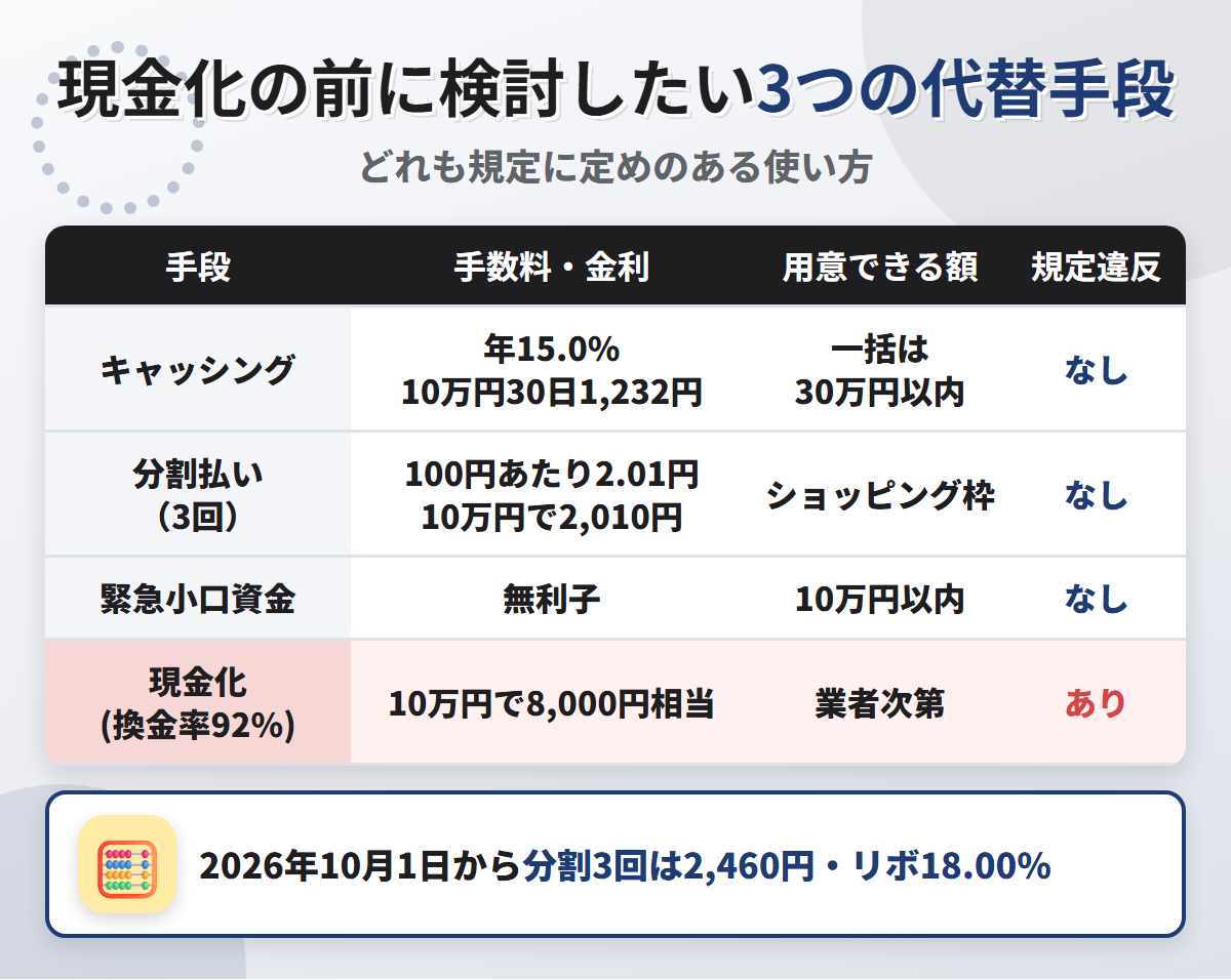 現金化の代替手段の比較表。キャッシング年15.0%、分割払い3回で10万円2,010円、緊急小口資金の無利子と、換金率92%の現金化を比べている
