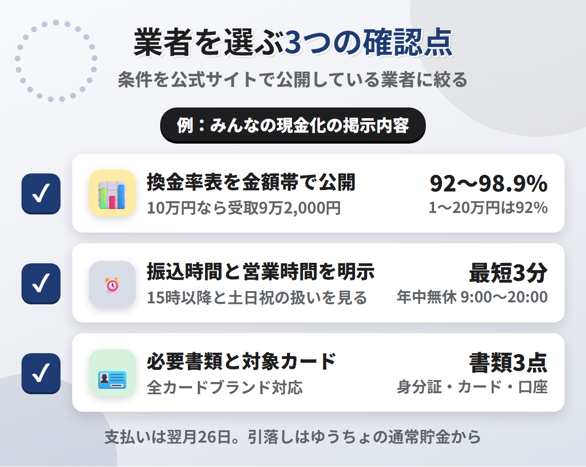 現金化業者を選ぶ3つの確認点。換金率表の公開、振込時間と営業時間の明示、必要書類と対象カードの明記