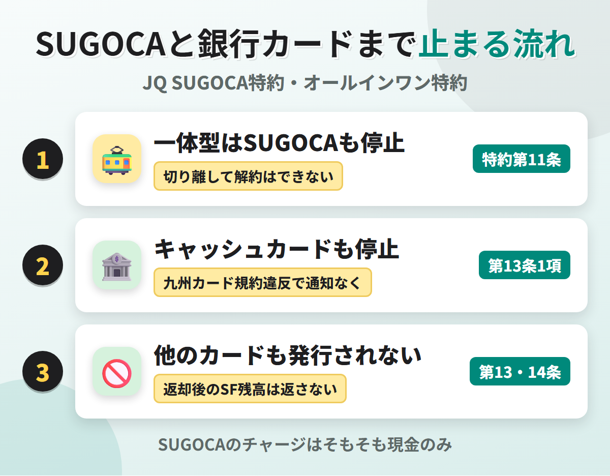 SUGOCAと銀行カードまで止まる流れ。SUGOCA一体型は規約違反でクレジットとSUGOCAの両方を止められ、ALL IN ONE JQ SUGOCAは銀行キャッシュカードの機能まで止められ、他のカードも発行されない
