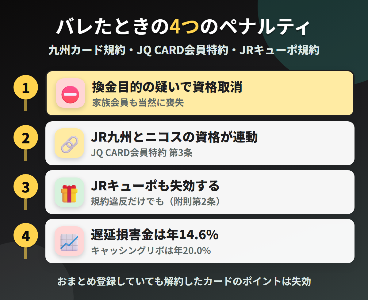 JQ CARDで現金化がバレたときの4つのペナルティ。換金目的の疑いでの資格取消、JR九州と三菱UFJニコスの資格の連動、JRキューポの失効、遅延損害金年14.6%
