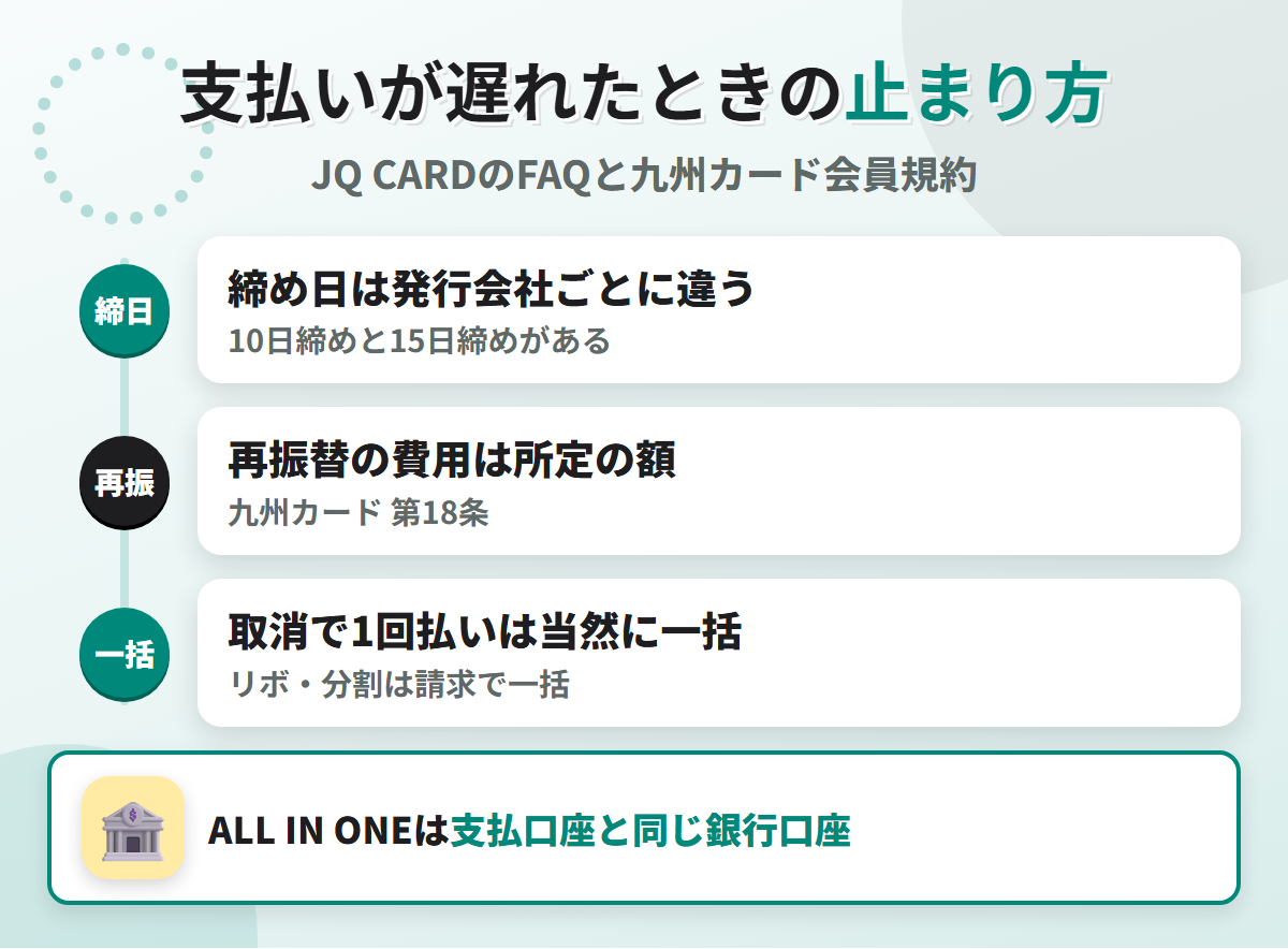 JQ CARDの支払いが遅れたときの流れ。締め日と支払日は発行会社ごとに違い、九州カードは再振替の費用を所定の額とし、資格の取消で1回払いは当然に一括