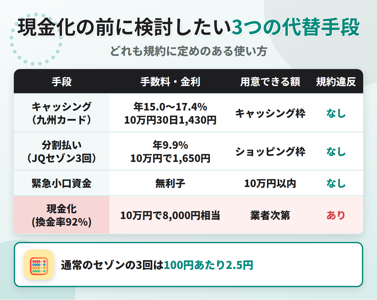 現金化の代替手段の比較表。九州カードのキャッシング年15.0〜17.4%、JQ CARDセゾンの分割払い3回で10万円1,650円、緊急小口資金の無利子と、換金率92%の現金化を比べている