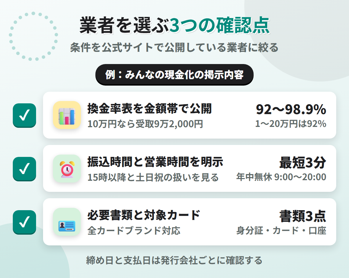 現金化業者を選ぶ3つの確認点。換金率表の公開、振込時間と営業時間の明示、必要書類と対象カードの明記