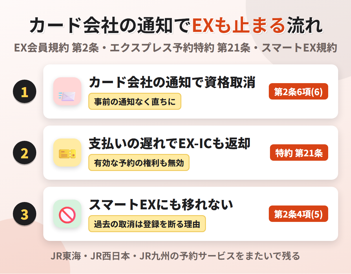 カード会社の通知でエクスプレス予約も止まる流れ。カード会社から取消の通知があれば資格を取消し、支払いの遅れでEX-ICカードの返却を求められて有効な予約も無効になり、スマートEXでも登録を断られうる