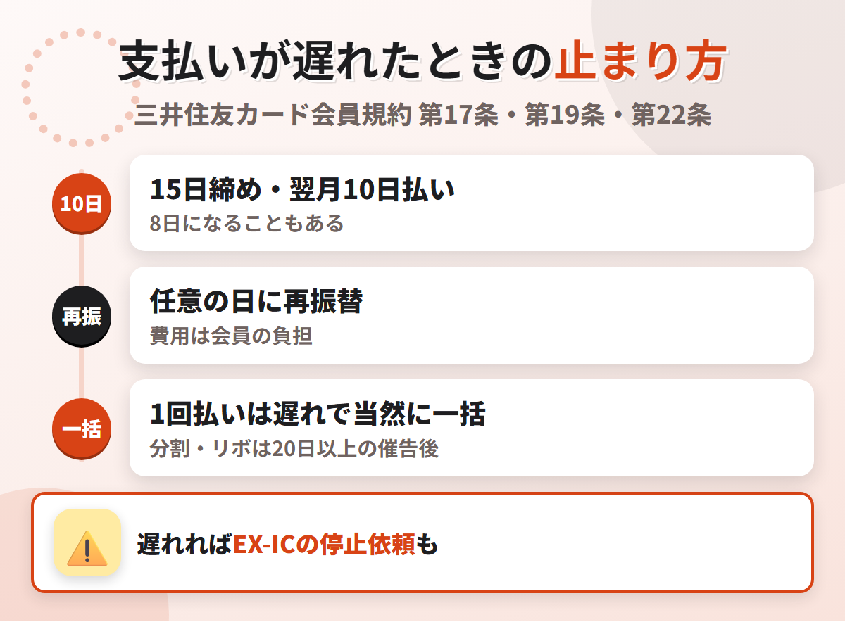 JR東海エクスプレス・カードの支払いが遅れたときの流れ。15日締め翌月10日払いで、引き落とせなければ任意の日に再振替され費用は会員負担、1回払いは遅れで当然に一括