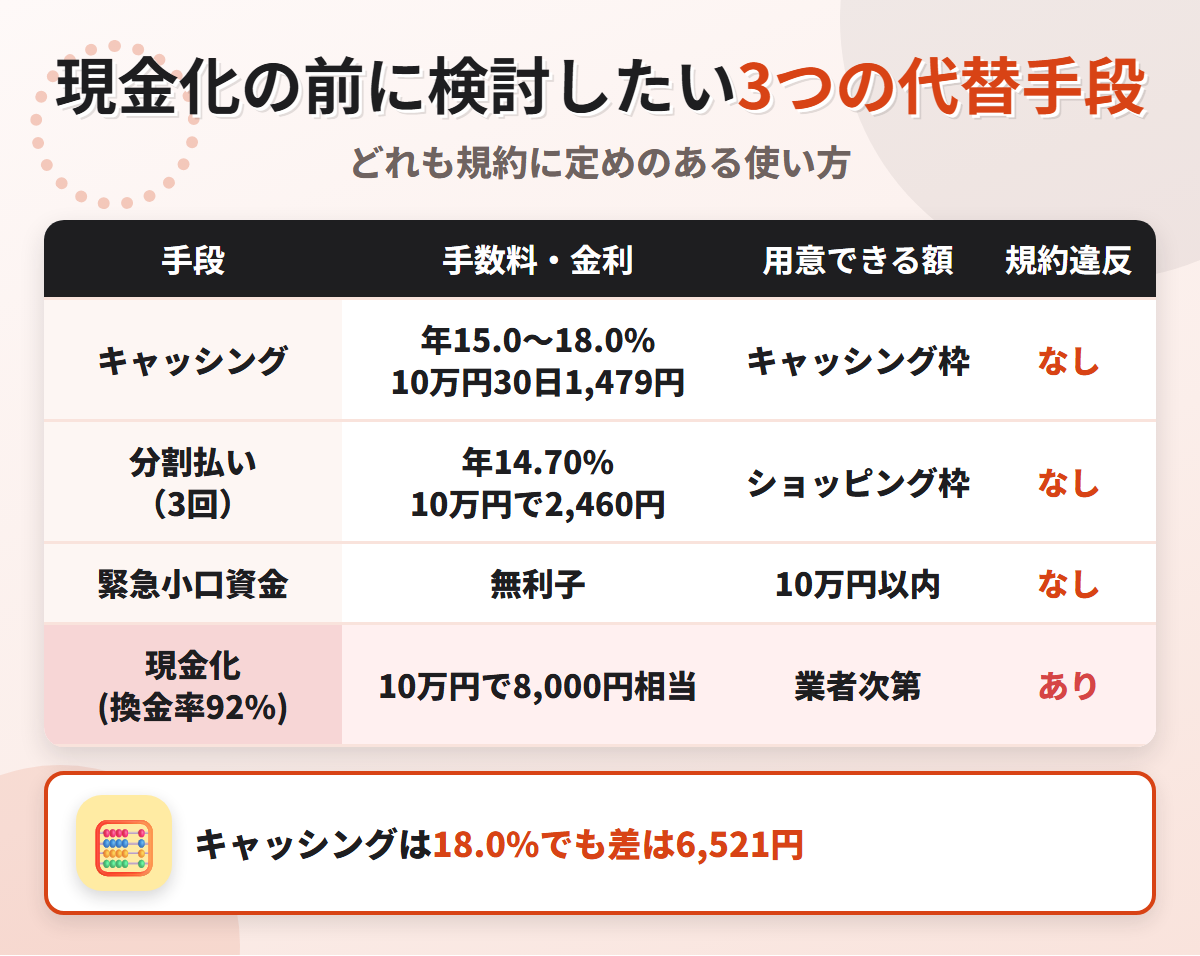 現金化の代替手段の比較表。キャッシング年15.0〜18.0%で10万円30日1,479円、分割払い3回で2,460円、緊急小口資金の無利子と、換金率92%の現金化を比べている