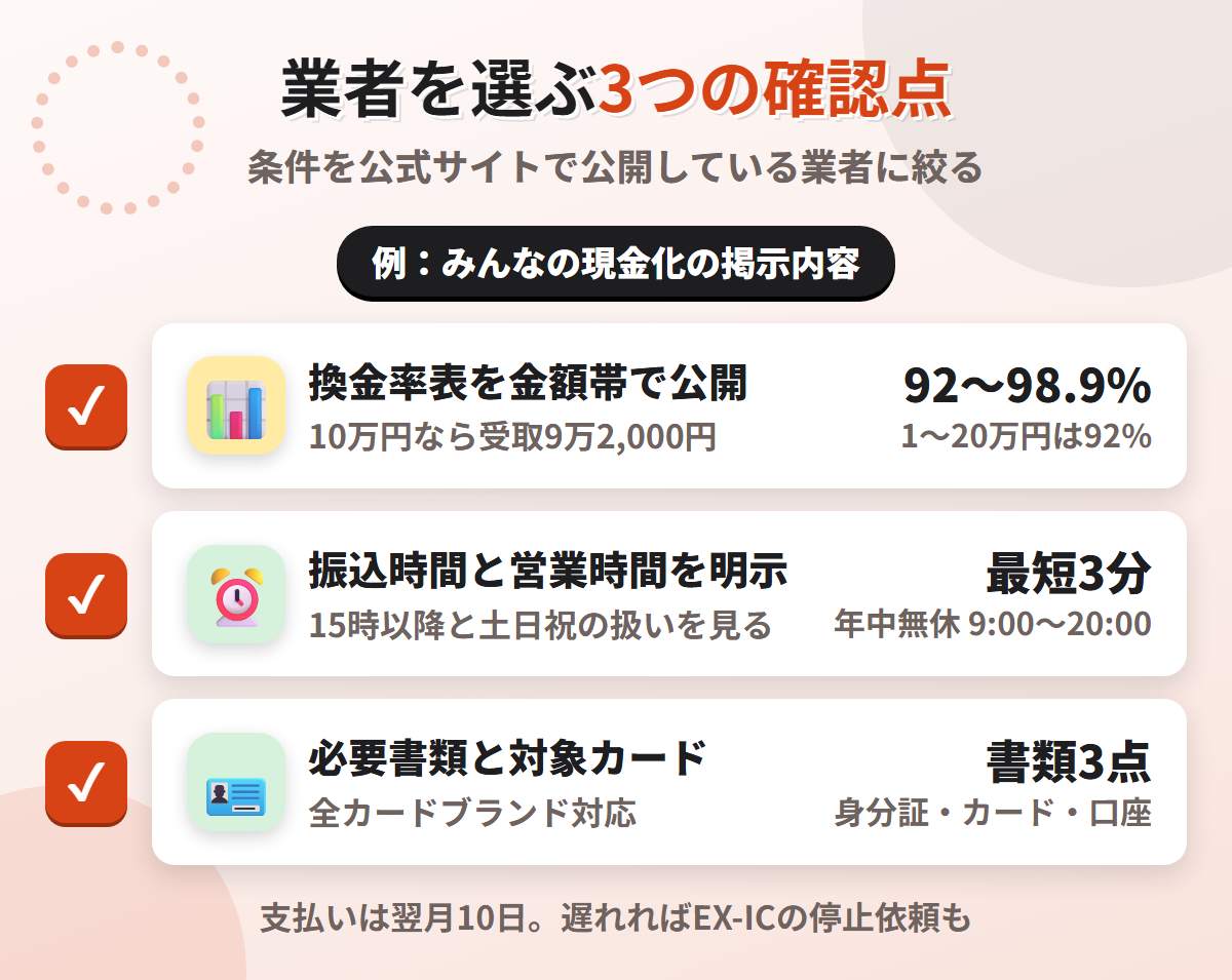 現金化業者を選ぶ3つの確認点。換金率表の公開、振込時間と営業時間の明示、必要書類と対象カードの明記