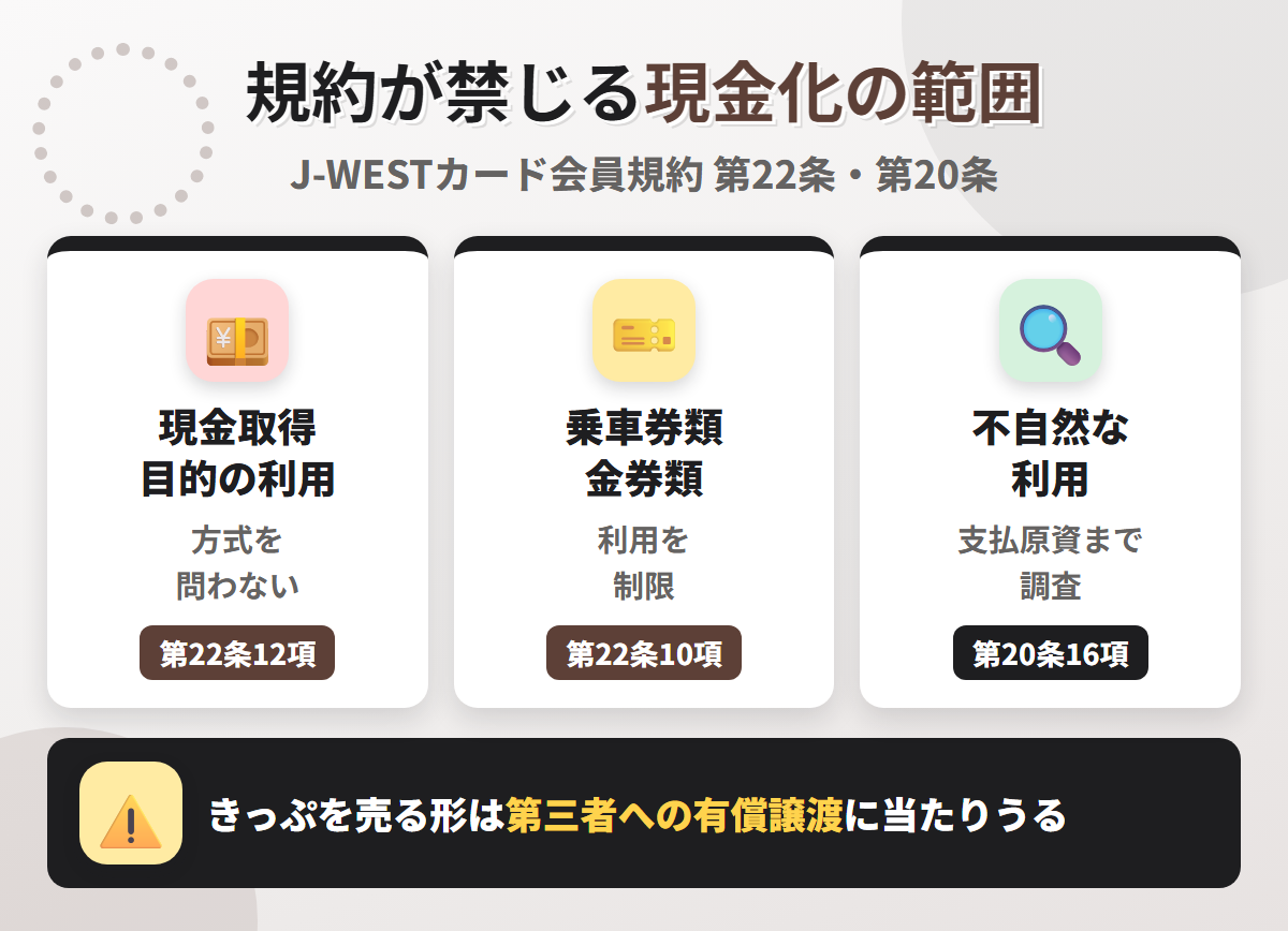 J-WESTカードの規約が禁じる現金化の範囲。第22条12項は現金取得目的の利用を方式を問わず禁止し、第22条10項は乗車券類や金券類を利用制限の対象とし、第20条16項は不自然な利用を支払原資まで調査できるとしている
