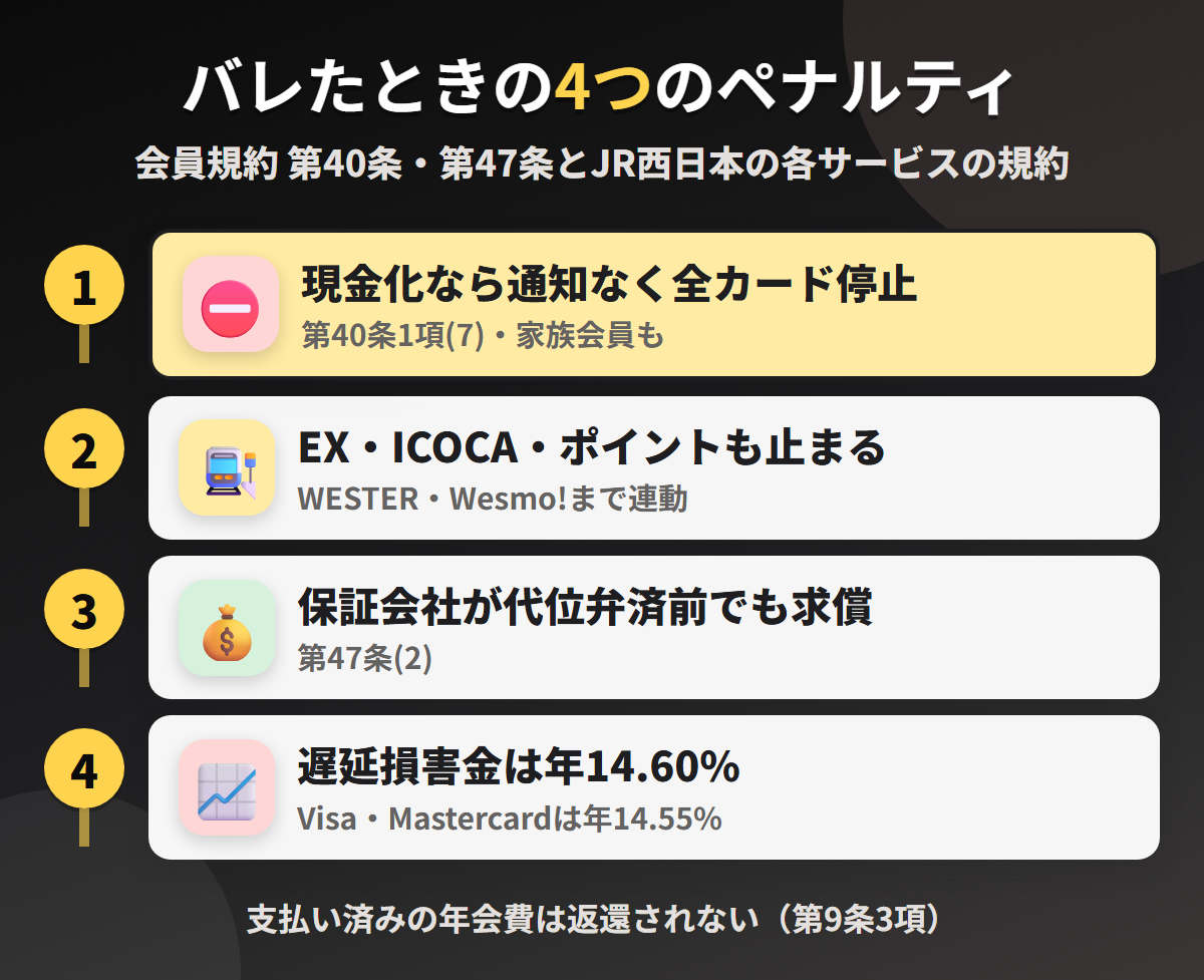 J-WESTカードで現金化がバレたときの4つのペナルティ。通知なしの全カード停止と家族会員への波及、エクスプレス予約・ICOCA・WESTERポイントの連動停止、保証会社の事前求償、遅延損害金年14.60%