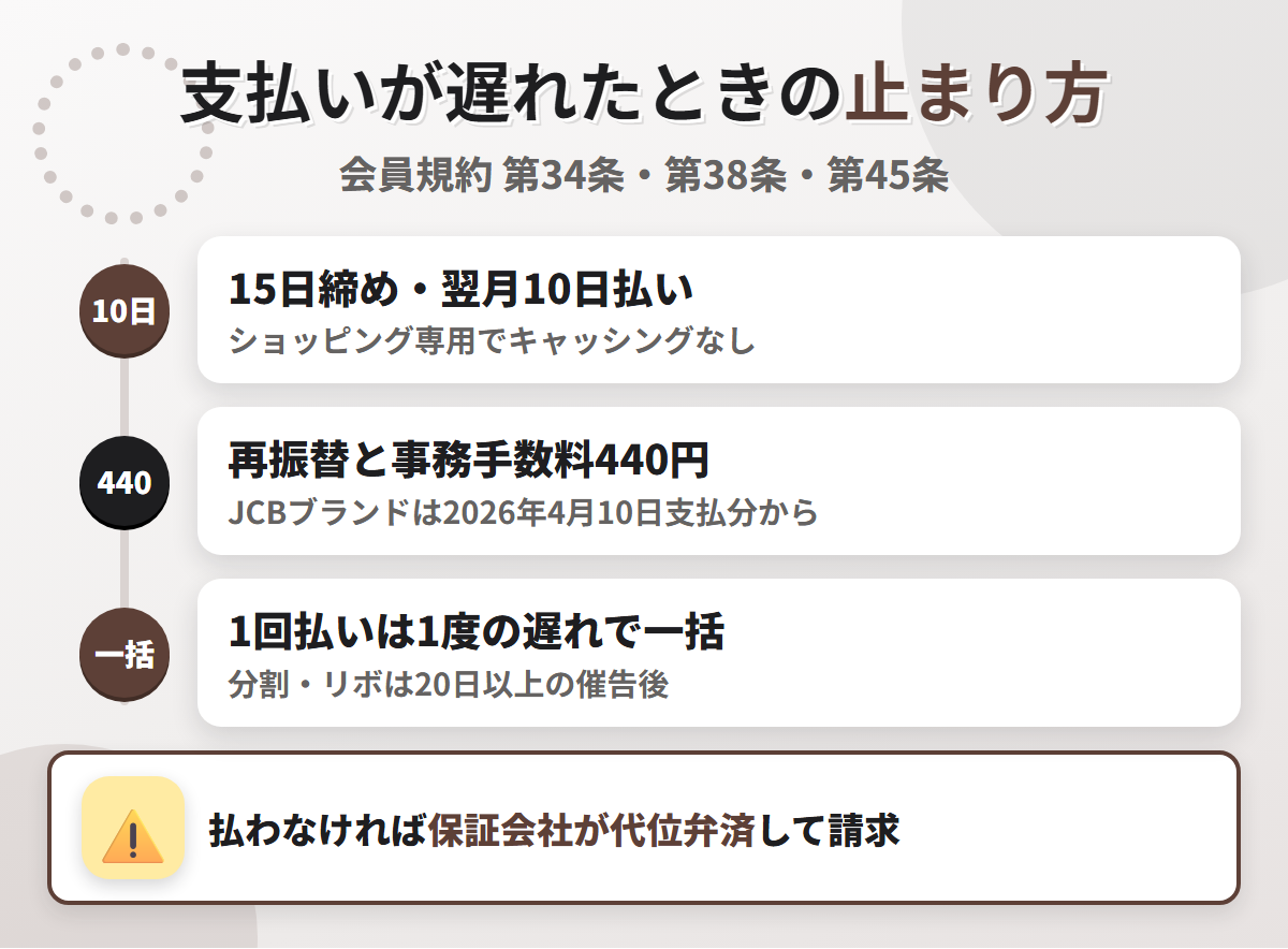 J-WESTカードの支払いが遅れたときの流れ。15日締め翌月10日払いで、JCBブランドは遅れると事務手数料440円、1回払いは1度の遅れで当然に一括、払わなければ保証会社が代位弁済する