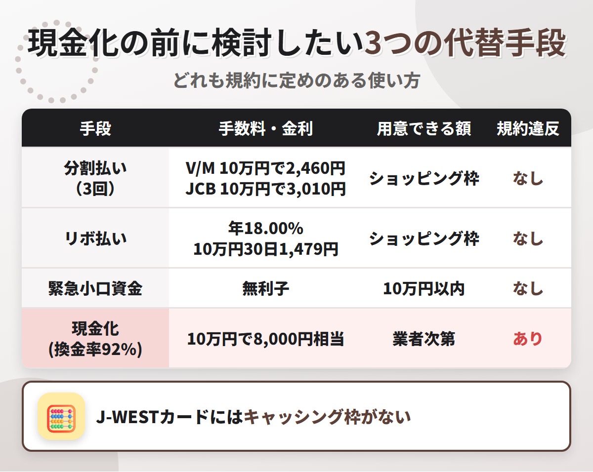 現金化の代替手段の比較表。分割払い3回でVisa・Mastercardは10万円2,460円・JCBは3,010円、リボ払い年18.00%、緊急小口資金の無利子と、換金率92%の現金化を比べている