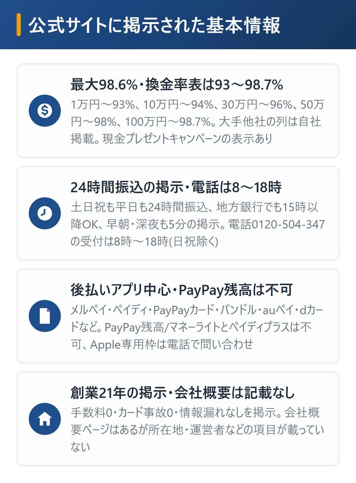 カイトリッチの基本情報を図解。最大換金率98.6%で換金率表は1万円から93%・10万円から94%・30万円から96%・50万円から98%・100万円から98.7%、最短5分・土日祝も24時間振込の掲示で電話受付は8時〜18時(日祝除く)、対応はメルペイ・ペイディ・PayPayカード・バンドルカードなどでPayPay残高とペイディプラスは不可、創業21年・手数料0・カード事故0の掲示で会社概要ページは項目の記載なし