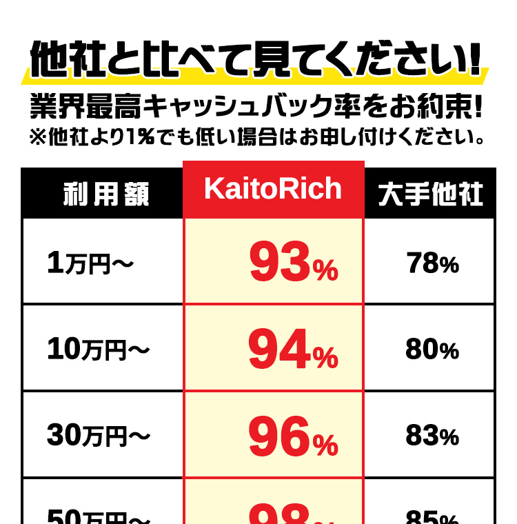カイトリッチ公式サイトの換金率表。利用額1万円から93%、10万円から94%、30万円から96%、50万円から98%、100万円から98.7%。大手他社の列(78〜90%)は自社掲載で、他社より1%でも低い場合は申し付けてくださいという注記