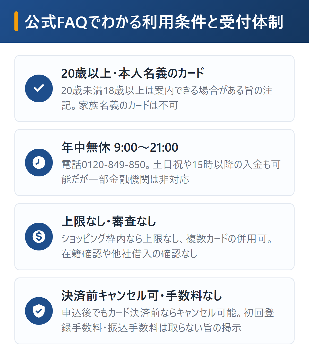 かんたんキャッシュの利用条件と受付体制を図解。本人名義のカードを持つ20歳以上が対象で18歳以上は相談可、年中無休9時〜21時で最短3分、上限なし審査なしで在籍確認なし、カード決済前ならキャンセル可能で登録手数料や振込手数料なし