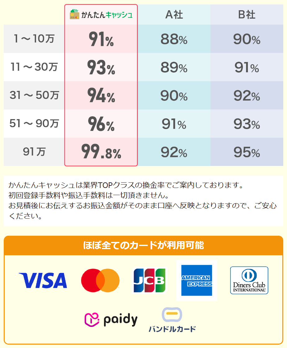 かんたんキャッシュ公式サイトの換金率表と手数料の説明。1〜10万91%から91万99.8%、初回登録手数料や振込手数料は一切なし、見積後に伝える振込金額がそのまま口座へ反映、ほぼ全てのカードが利用可能