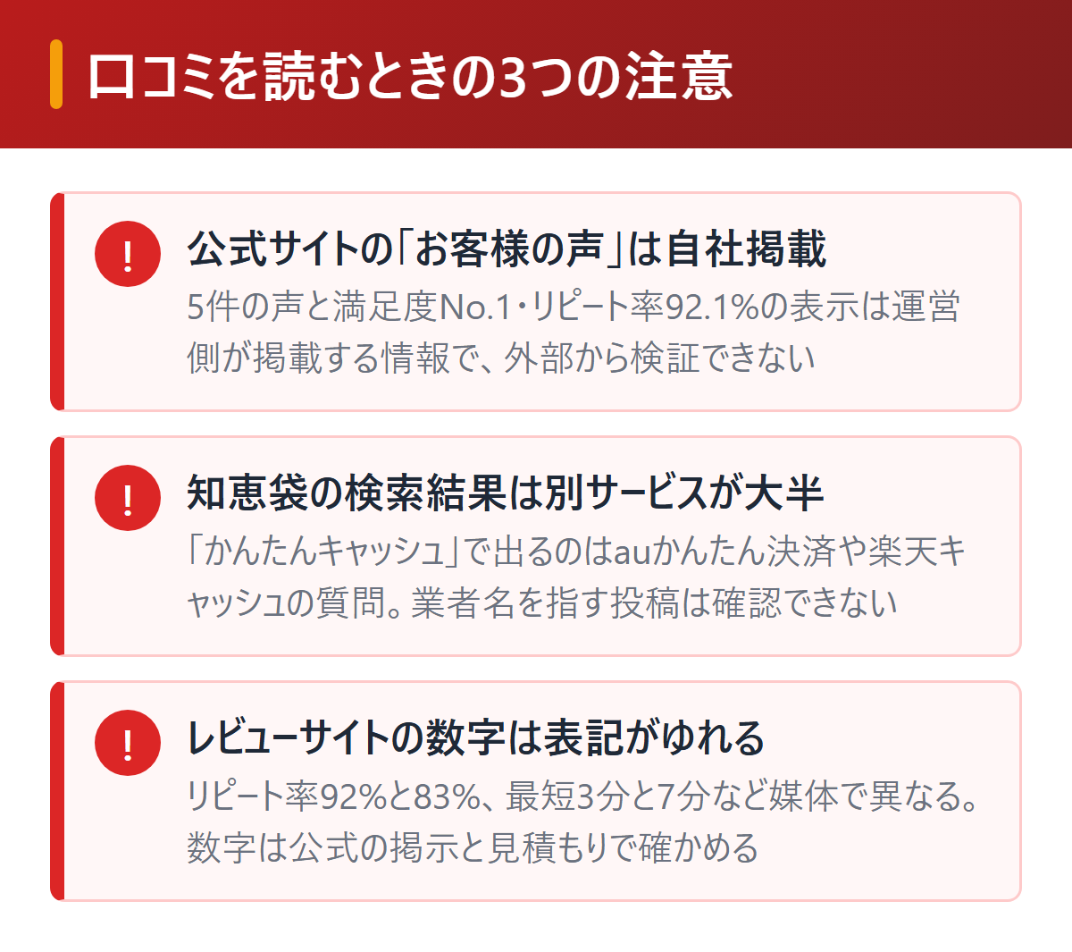 かんたんキャッシュの口コミを読むときの3つの注意を図解。公式サイトのお客様の声5件は自社掲載、知恵袋の検索結果はauかんたん決済など別サービスの質問、レビューサイトの数字は表記がゆれる