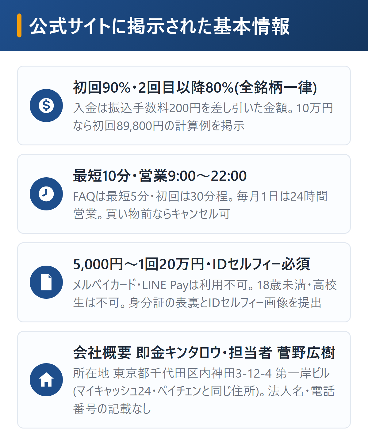 即金キンタロウの基本情報を図解。初回90%・2回目以降80%で振込手数料200円を差し引いて入金、最短10分(初回は30分程)、5,000円から1回20万円まで、営業時間9時〜22時で毎月1日は24時間、会社概要はサイト名即金キンタロウ・千代田区内神田3-12-4第一岸ビル・担当者菅野広樹で法人名と電話番号の記載なし