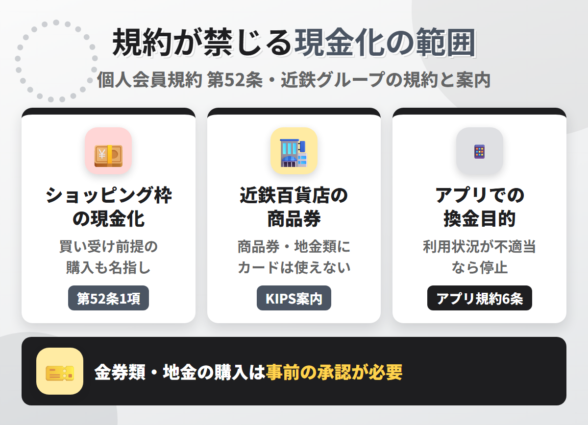 近鉄カードの規約が禁じる現金化の範囲。ショッピング枠の現金化や買い受け前提の購入、近鉄百貨店での商品券へのカード利用不可、KIPSアプリでの換金目的の利用停止