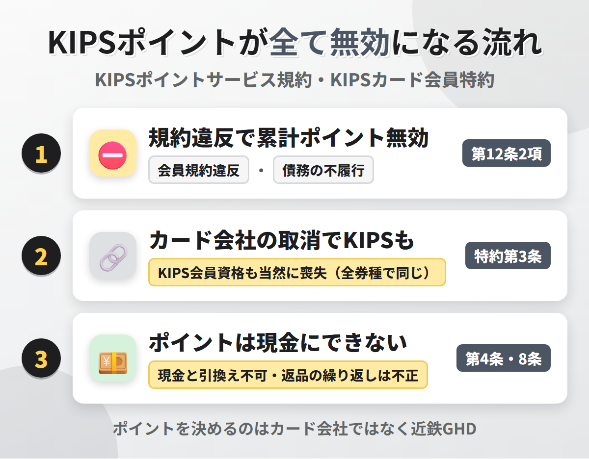KIPSポイントが全て無効になる流れ。会員規約違反や債務の不履行で累計ポイントが無効になり、カード会社で資格を失うとKIPS会員資格も当然に喪失し、ポイントは現金に換えられない