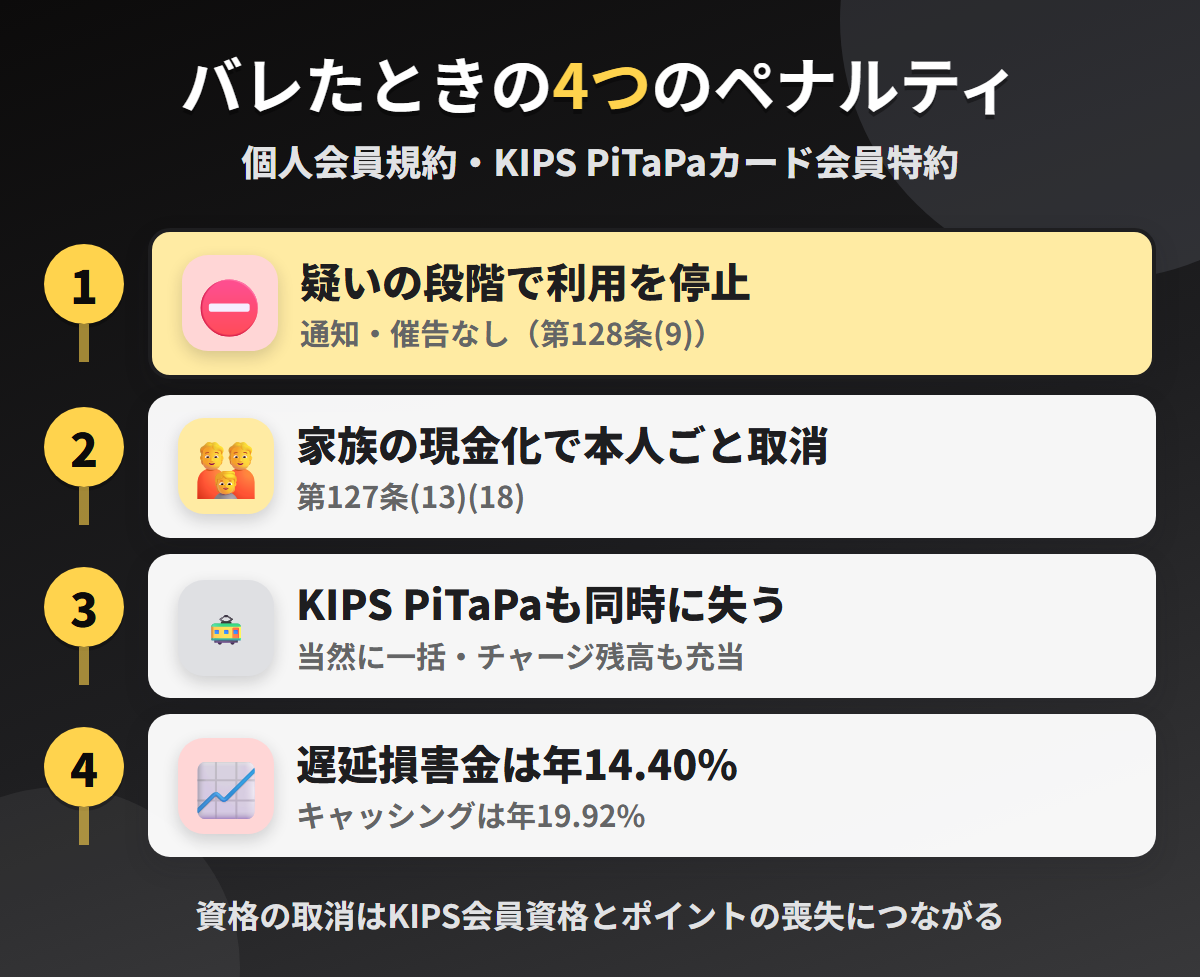 近鉄カードで現金化がバレたときの4つのペナルティ。疑いの段階での利用停止、家族の現金化による本人ごとの取消、KIPS PiTaPaの喪失、遅延損害金年14.40%