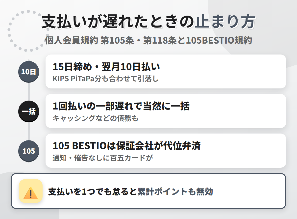 近鉄カードの支払いが遅れたときの流れ。15日締め翌月10日払いで、1回払いの一部遅れで当然に一括、105 BESTIOは保証会社が通知なく代位弁済する