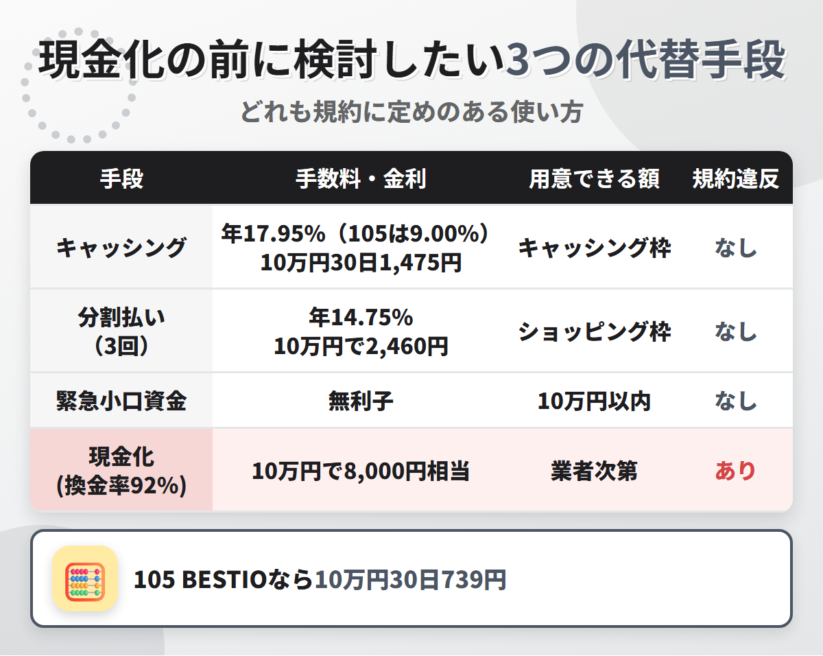 現金化の代替手段の比較表。KIPSカードのキャッシング年17.95%、105 BESTIOのキャッシング年9.00%、分割払い3回で10万円2,460円、緊急小口資金の無利子と、換金率92%の現金化を比べている