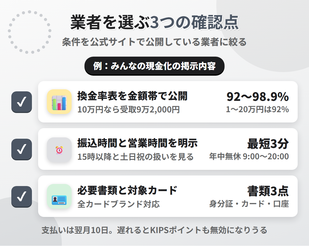 現金化業者を選ぶ3つの確認点。換金率表の公開、振込時間と営業時間の明示、必要書類と対象カードの明記