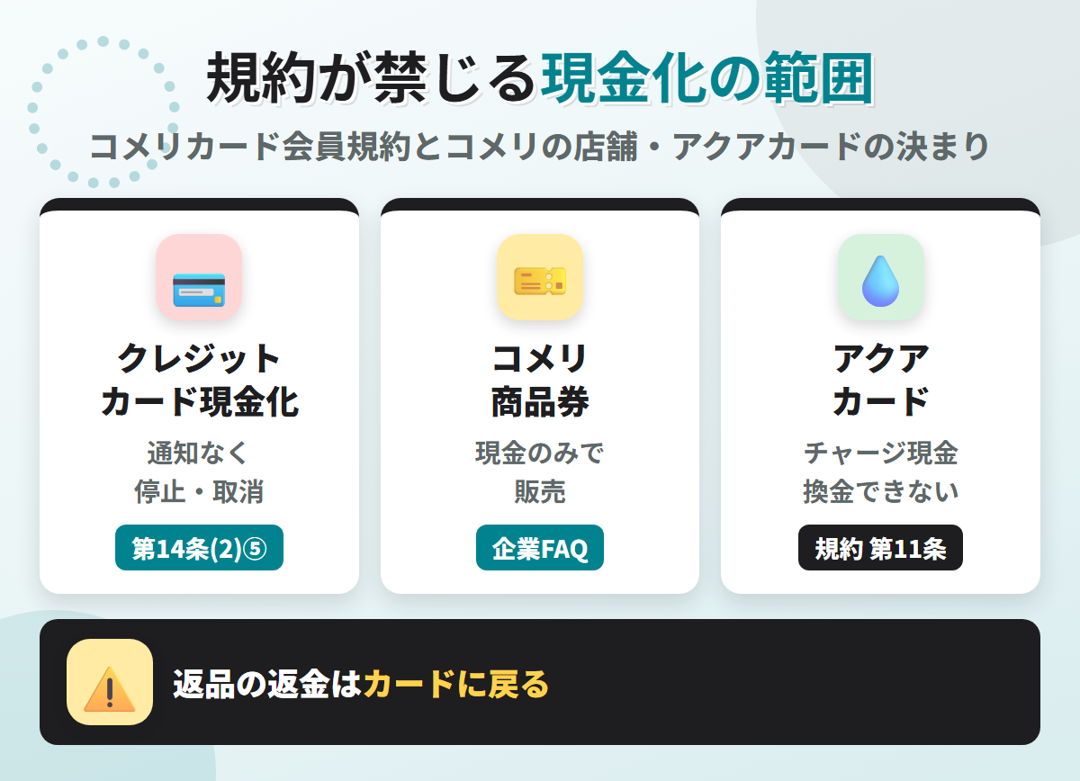 コメリカードの規約が禁じる現金化の範囲。クレジットカード現金化は通知なく停止・取消の事由、コメリ商品券は現金のみで販売、アクアカードはチャージが現金のみで換金できない