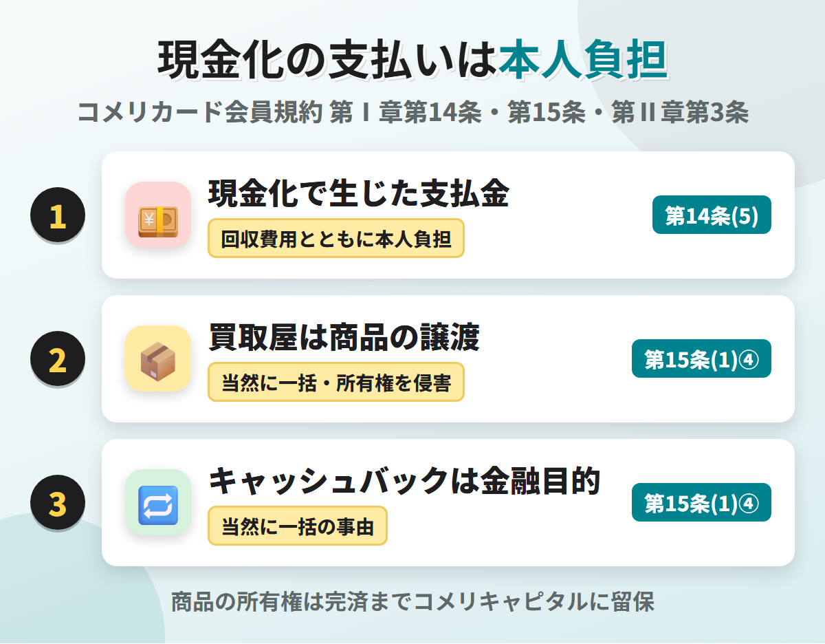 現金化の支払いは本人負担。第14条(5)で現金化により生じた支払金と回収費用は本人負担とし、第15条(1)④で買取屋は商品の譲渡、キャッシュバックは金融目的として当然に一括