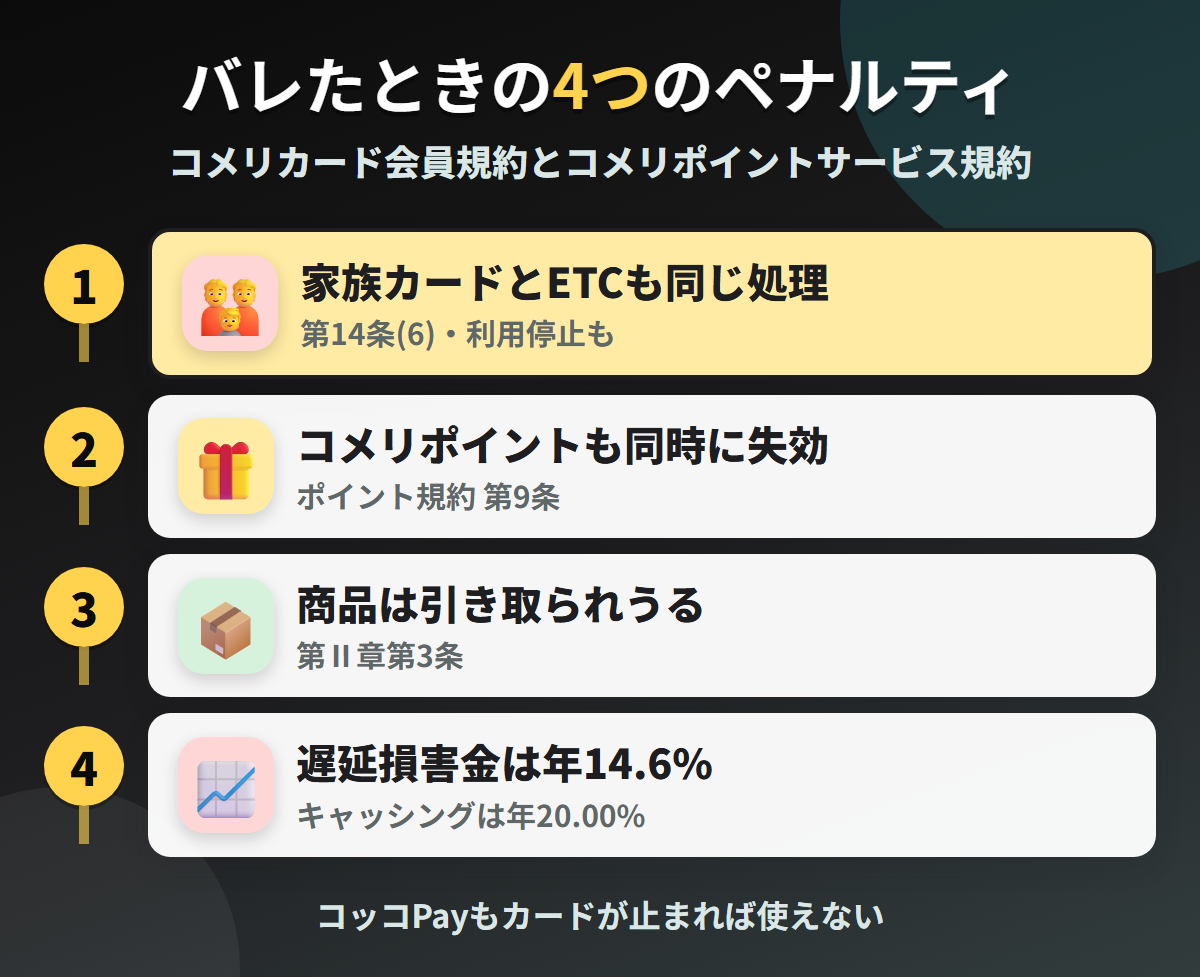 コメリカードで現金化がバレたときの4つのペナルティ。家族カードとETCへの波及、コメリポイントの同時失効、商品の引取り、遅延損害金年14.6%