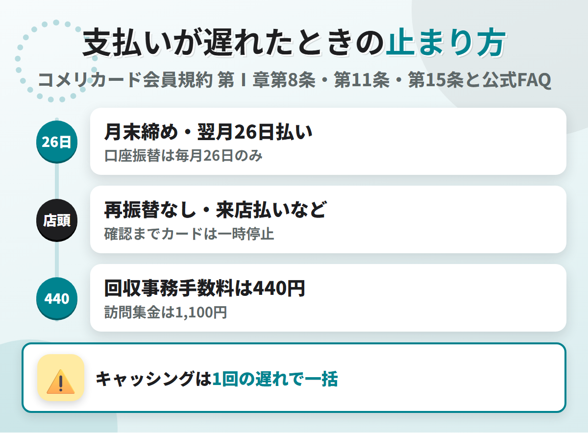 コメリカードの支払いが遅れたときの流れ。月末締め翌月26日払いで、再振替はなく来店払いなどで払い、回収事務手数料は440円
