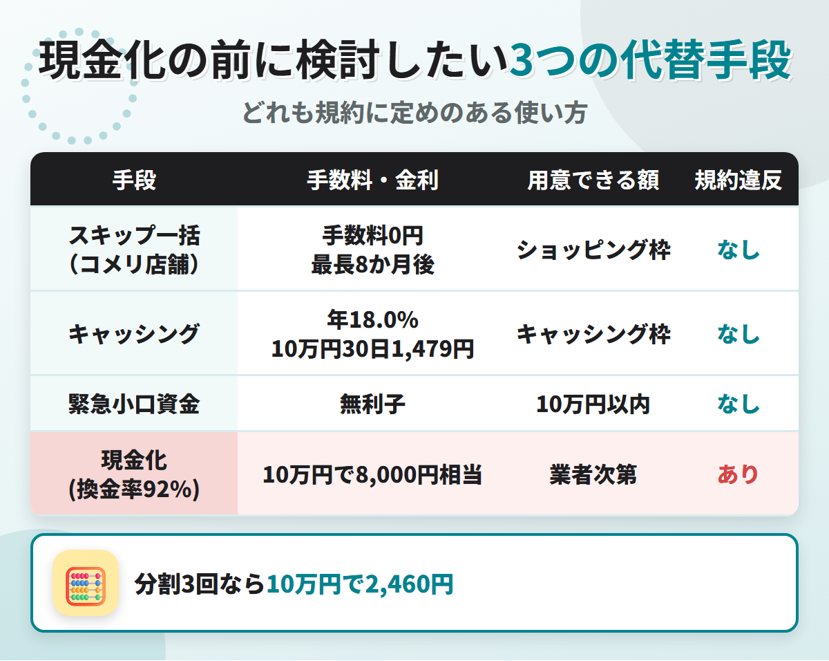 現金化の代替手段の比較表。コメリ店舗のスキップ一括払いは手数料0円で最長8か月後、キャッシング年18.0%で10万円30日1,479円、緊急小口資金の無利子と、換金率92%の現金化を比べている