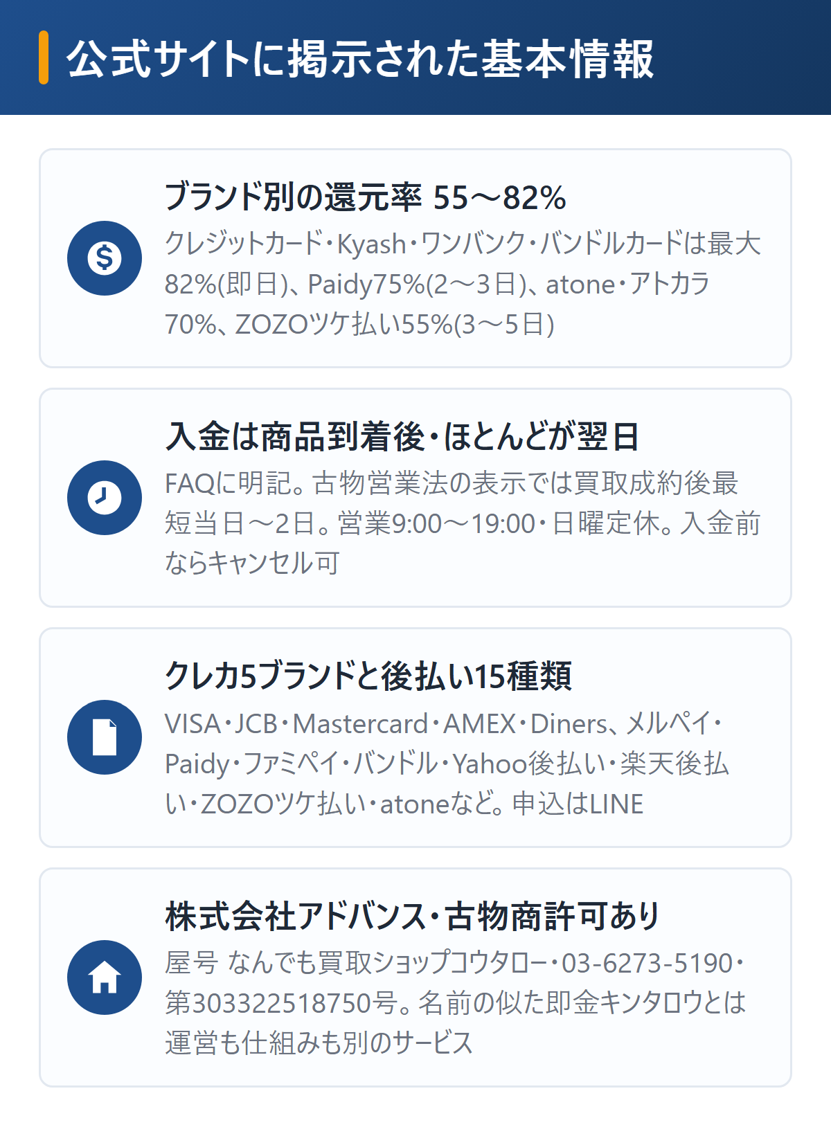 買取コウタローの基本情報を図解。取扱ブランド別の還元率はクレジットカード・Kyash・ワンバンク・バンドルカードが最大82%で即日、Paidyが75%で2〜3日、atoneとアトカラが70%、ZOZOツケ払いが55%で3〜5日、入金は商品到着後でほとんどの場合は翌日、運営は株式会社アドバンス(屋号なんでも買取ショップコウタロー)・03-6273-5190・営業9時〜19時・日曜定休・古物商許可第303322518750号、即金キンタロウとは別サービス