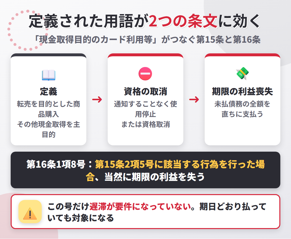ライフカード会員規約の構造。第15条2項5号が現金取得目的のカード利用等を定義し、同項で資格取消、第16条1項8号で期限の利益喪失につながる
