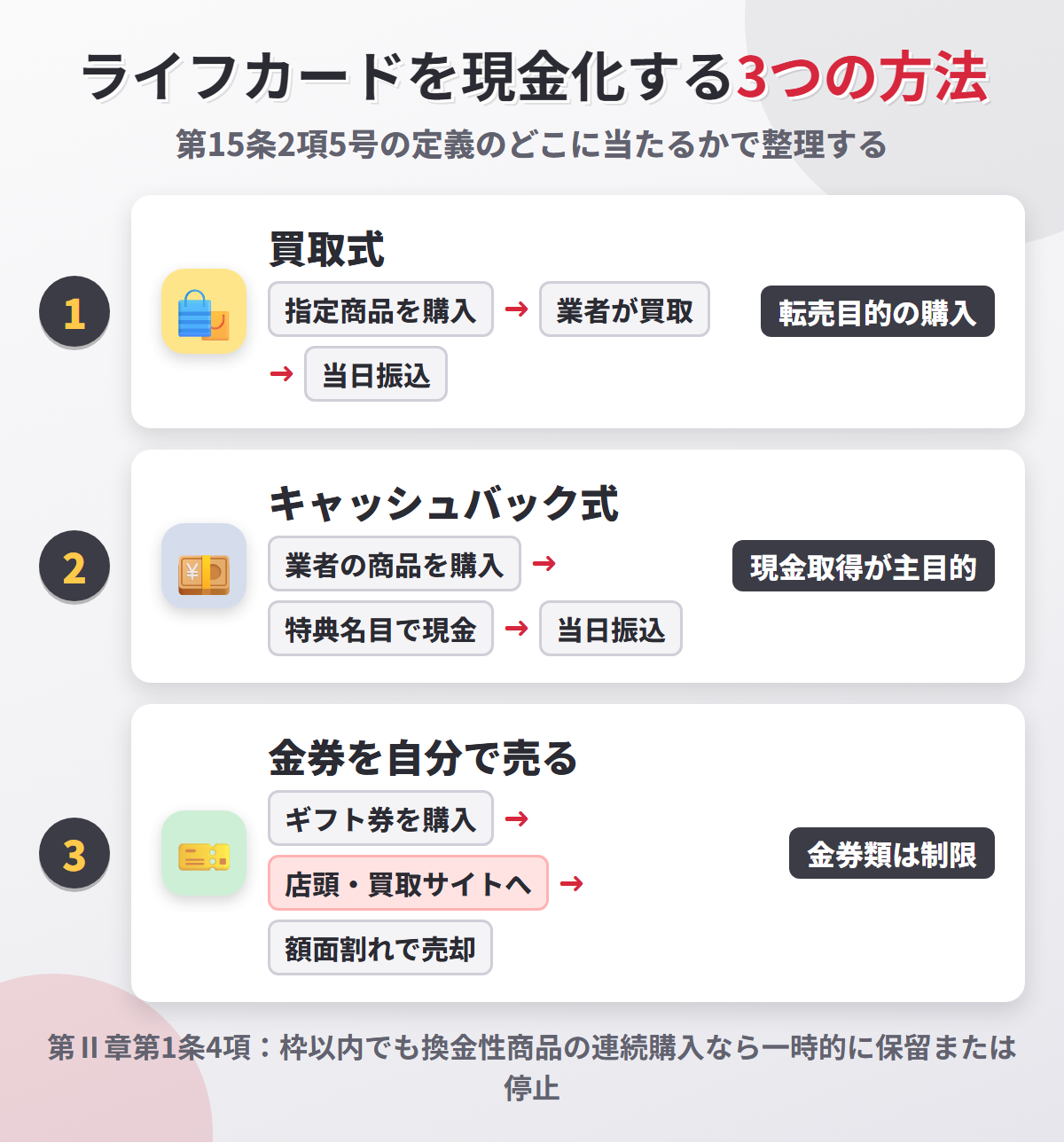 ライフカードを現金化する3つの方法。買取式は転売目的の購入、キャッシュバック式は現金取得が主目的、金券を自分で売る方法は金券類の制限に当たる