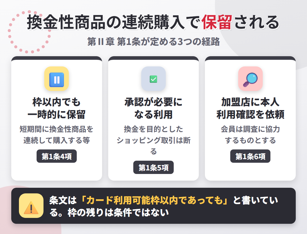 ライフカード会員規約 第Ⅱ章第1条の3つの経路。枠以内でも換金性商品の連続購入なら一時的に保留、換金目的の取引は断る、加盟店に本人利用確認の調査を依頼
