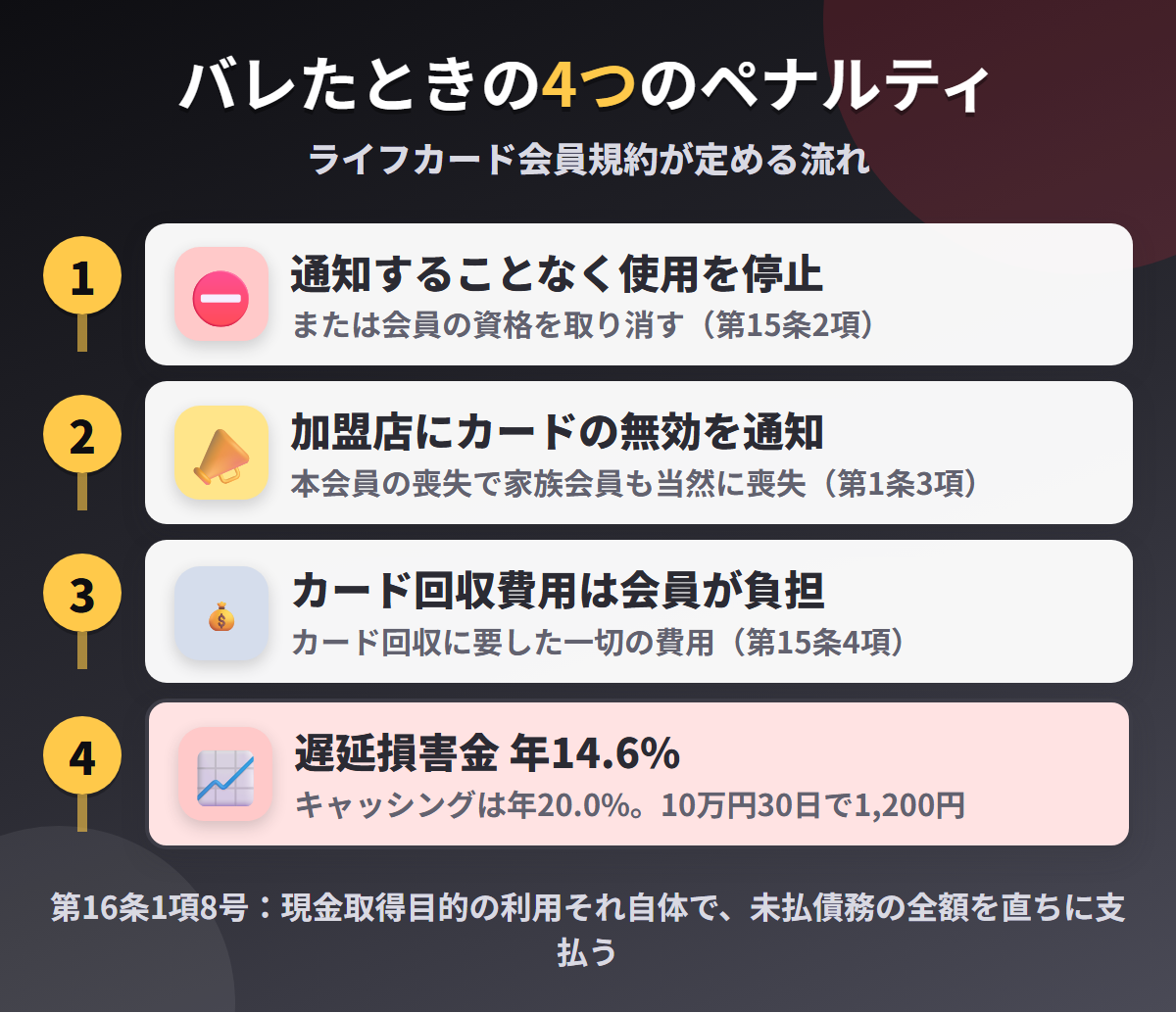 ライフカードで現金化がバレたときの4つのペナルティ。通知することなく使用停止、加盟店にカードの無効を通知、カード回収費用は会員負担、遅延損害金年14.6%