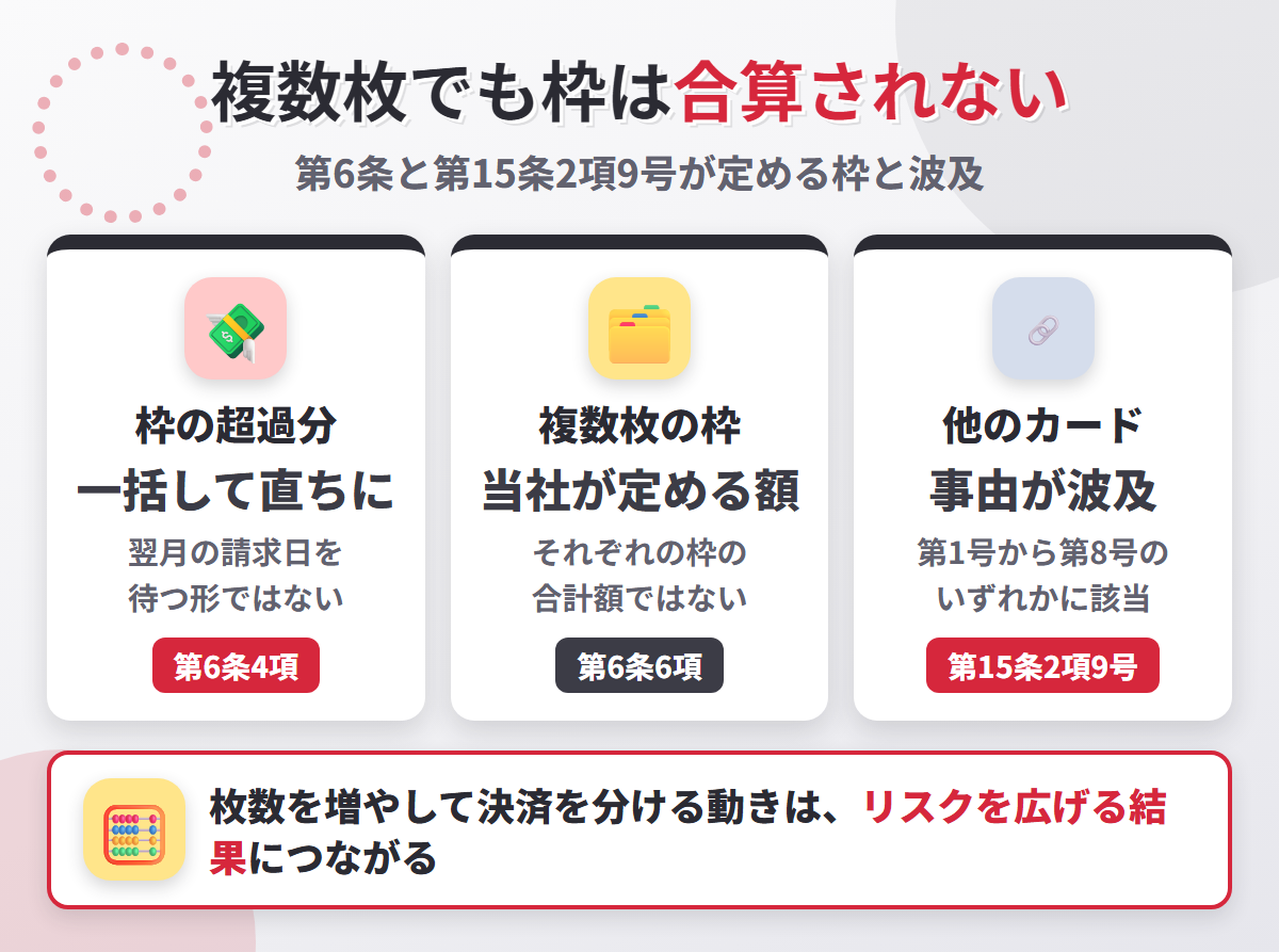 ライフカードの利用可能枠の仕組み。第6条4項の超過分は一括して直ちに、第6条6項の複数枚は当社が定める額、第15条2項9号で他のカードにも事由が波及する