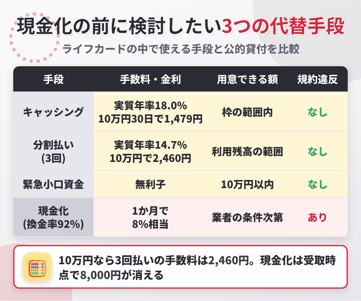 現金化の代替手段の比較表。キャッシングは実質年率18.0%で10万円30日なら1,479円、分割払い3回は14.7%で10万円なら2,460円、緊急小口資金は無利子