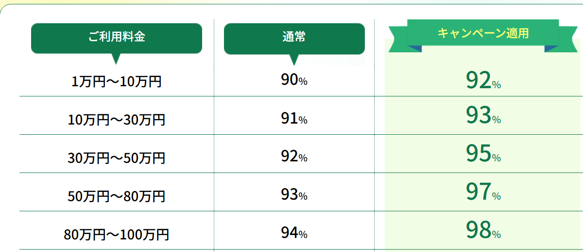 ライフアップ公式サイトの換金率表。通常90〜94%、キャンペーン適用で92〜98%の申込額別の段階制