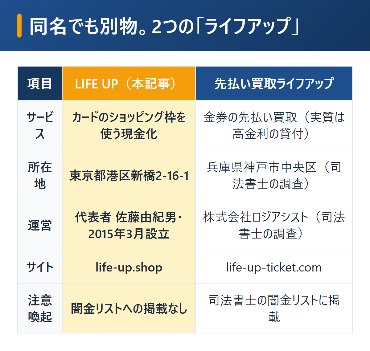 クレジットカード現金化のLIFE UPと先払い買取業者ライフアップの比較表。サービス内容、所在地、連絡先、許認可、注意喚起の有無を対比